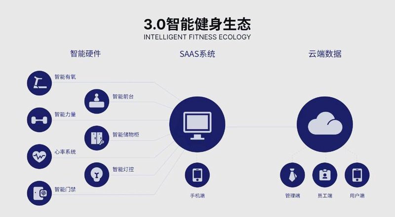 健身行业SaaS